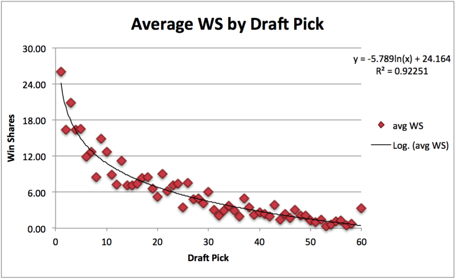 WS vs Draft Pick